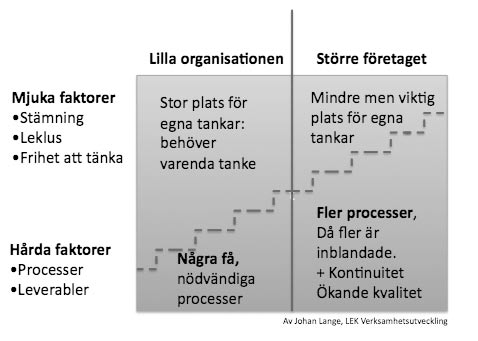 När det fungerar så utvecklar teamet/delprocessen sina egna rutiner. I synk med andra – och bara vid överenskomna tidpunkter. Effekt: Samarbete, förbättring, ansvar