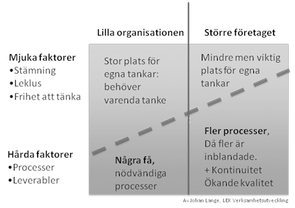 Processerna ska vara så anpassade att de föder och stöttar kreativitet, och kreativiteten ska få påverka processerna